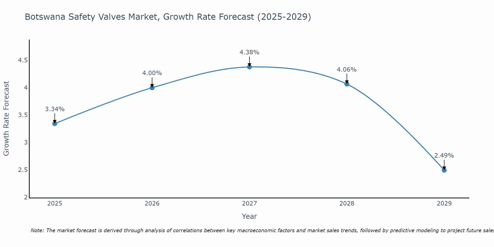 Botswana Safety Valves Market Growth Rate