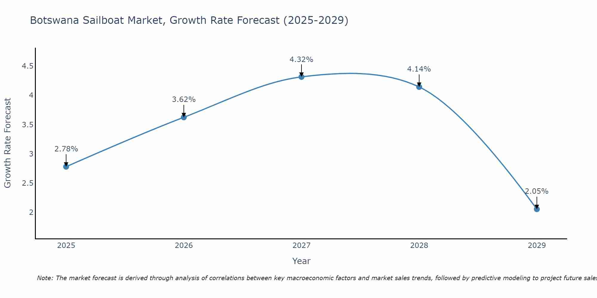 Botswana Sailboat Market Growth Rate