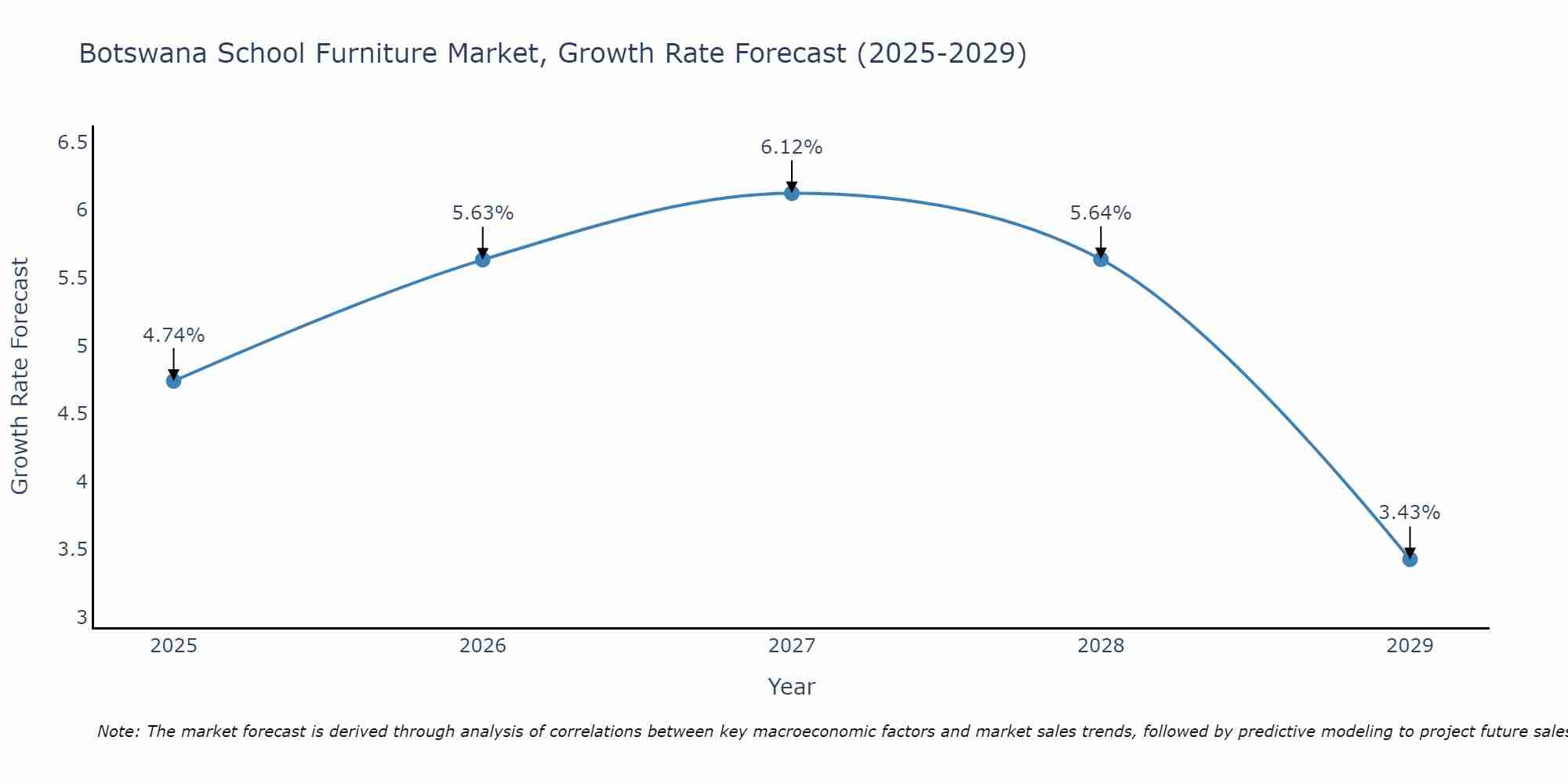 Botswana School Furniture Market Growth Rate