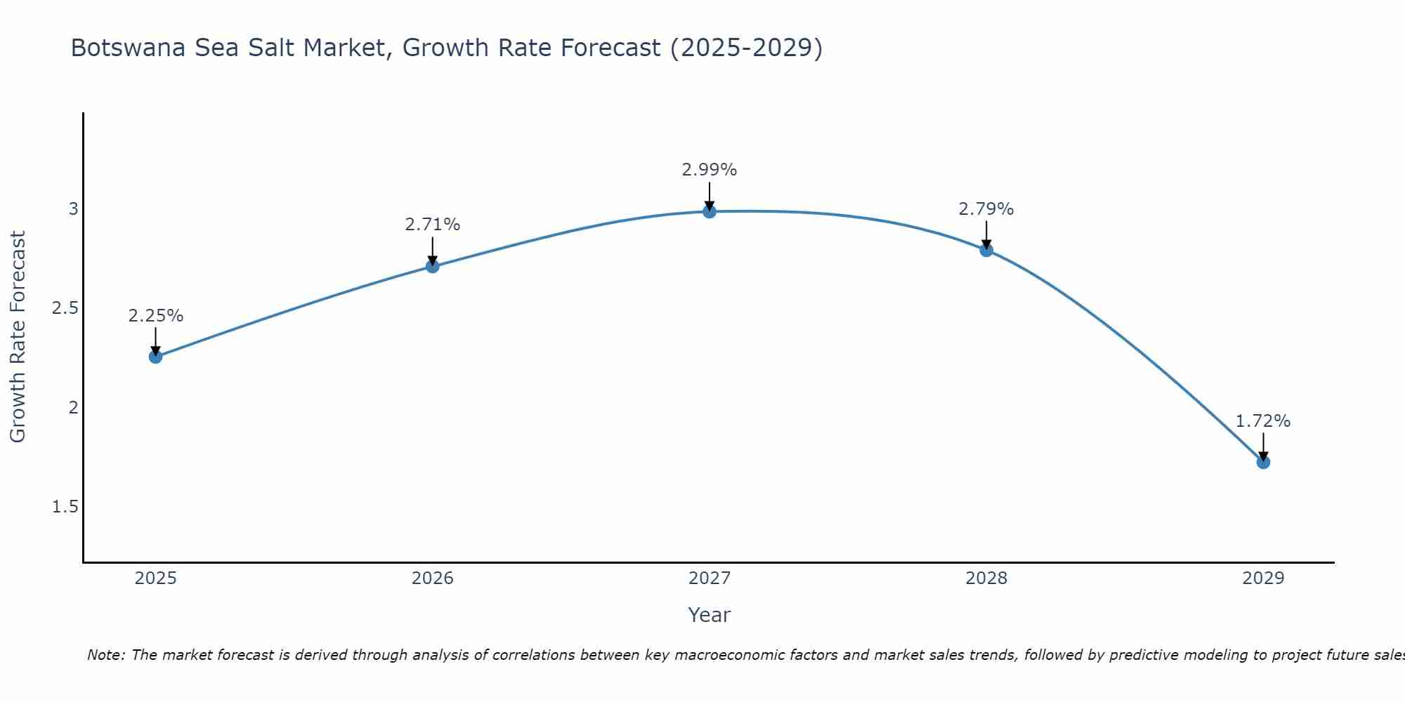 Botswana Sea Salt Market Growth Rate