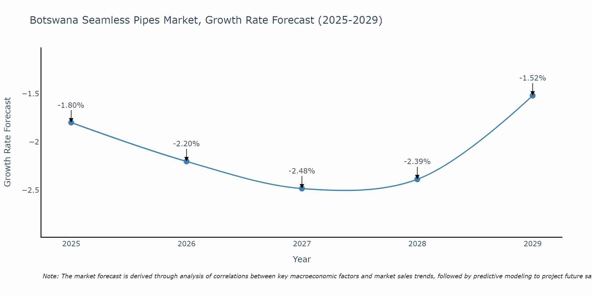 Botswana Seamless Pipes Market Growth Rate