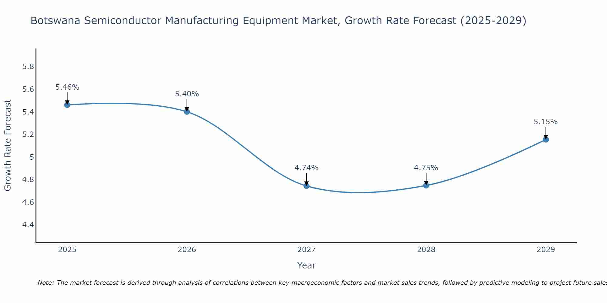 Botswana Semiconductor Manufacturing Equipment Market Growth Rate