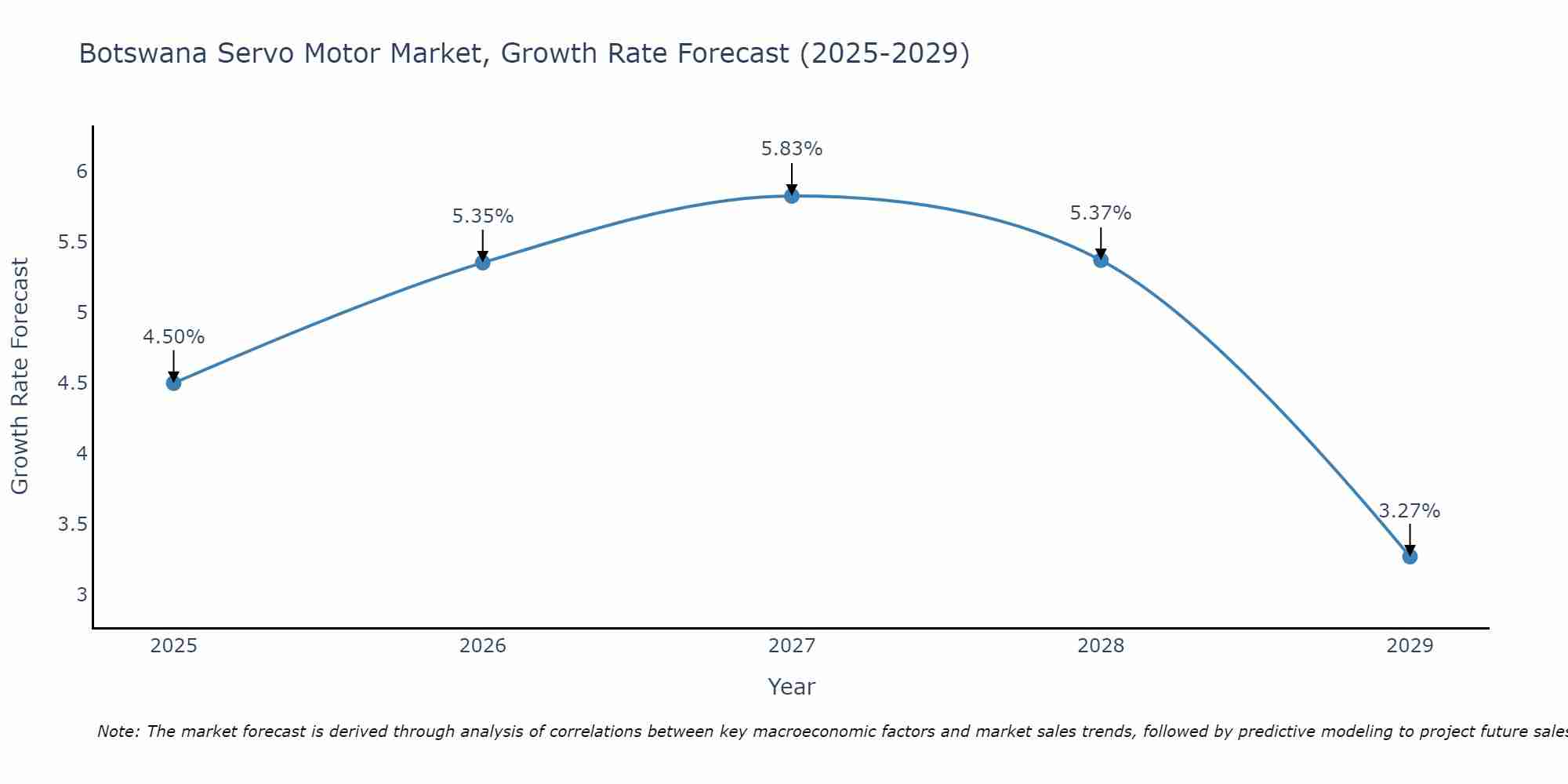 Botswana Servo Motor Market Growth Rate