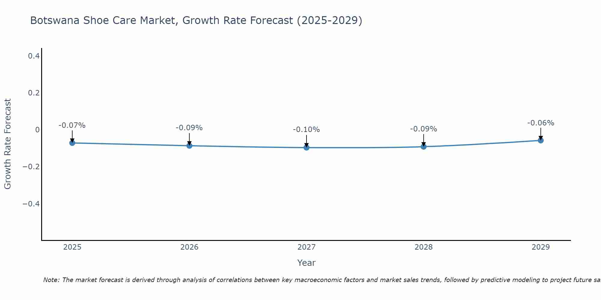 Botswana Shoe Care Market Growth Rate