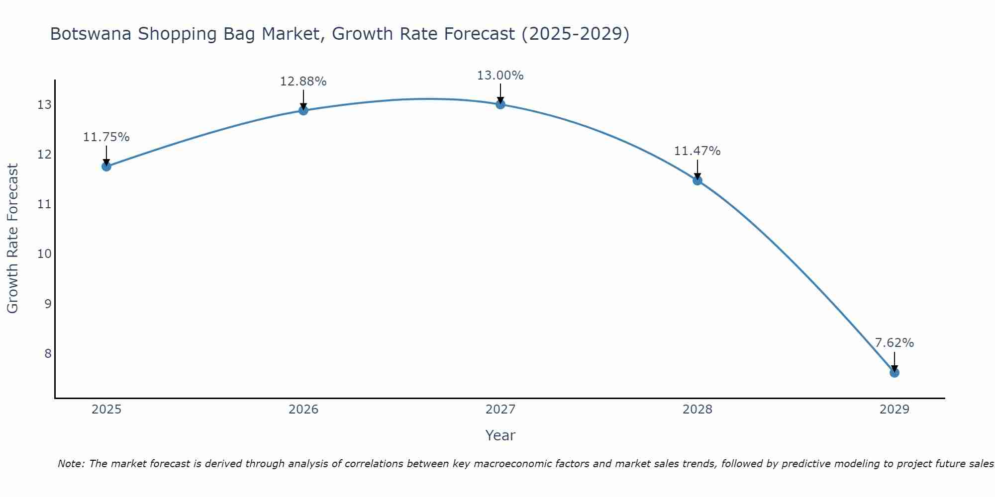 Botswana Shopping Bag Market Growth Rate