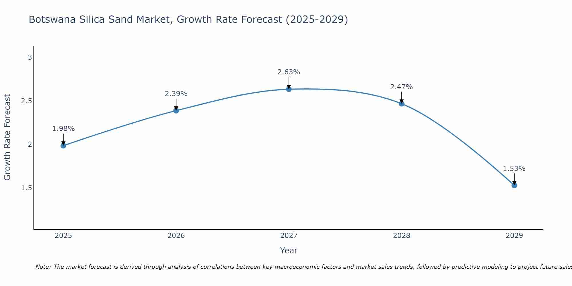 Botswana Silica Sand Market Growth Rate