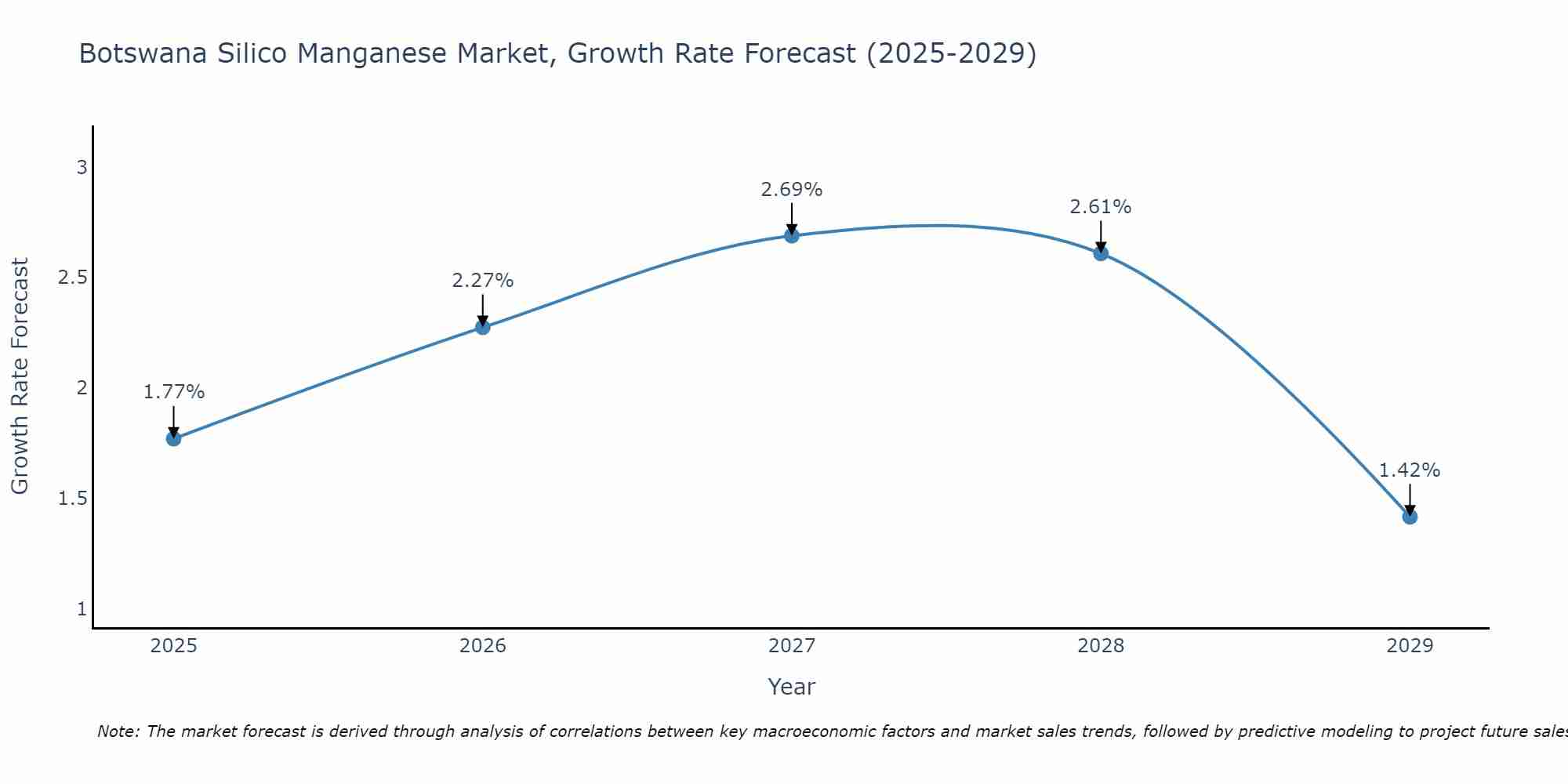 Botswana Silico Manganese Market Size Growth Rate