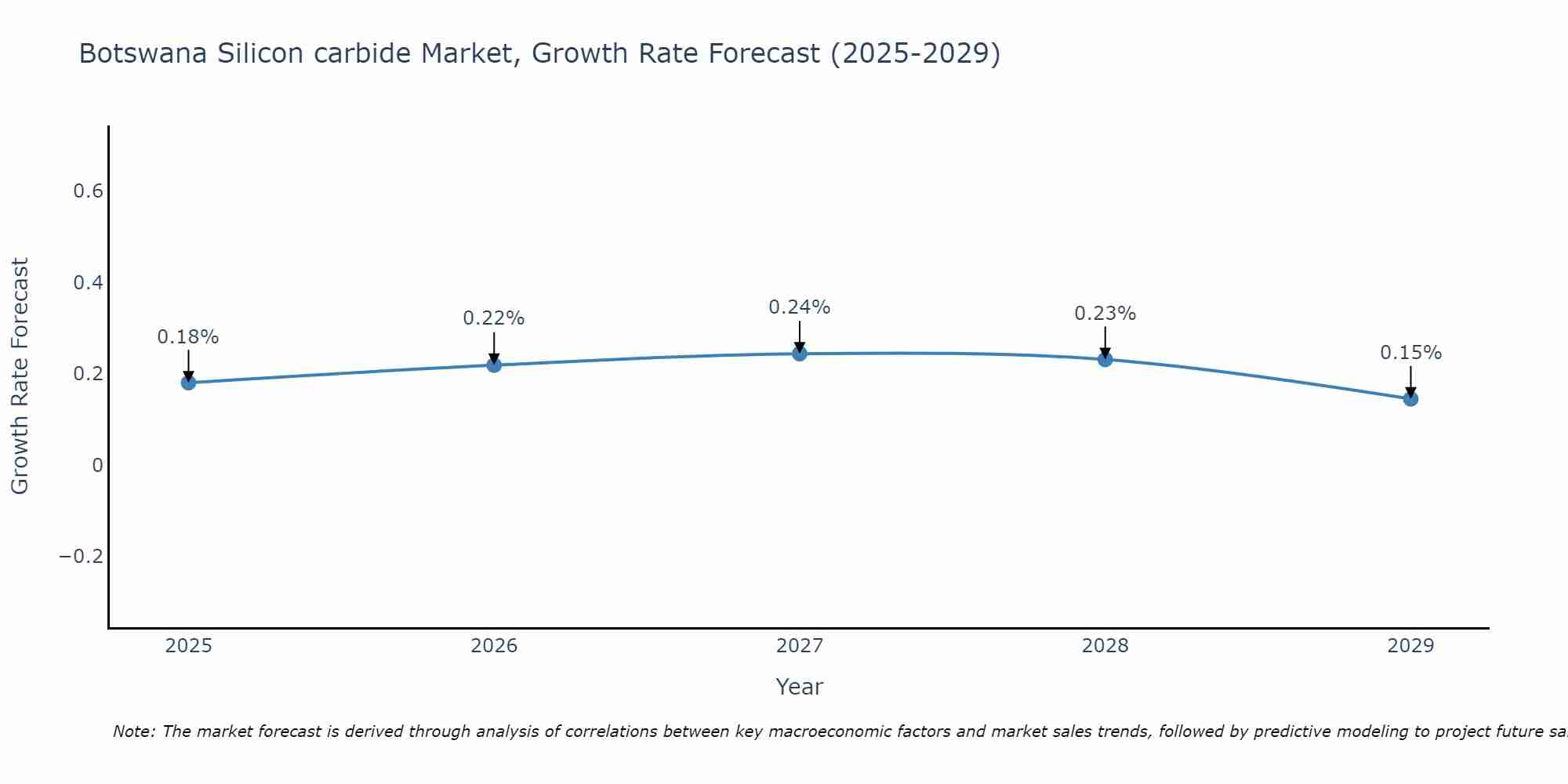 Botswana Silicon carbide Market Growth Rate