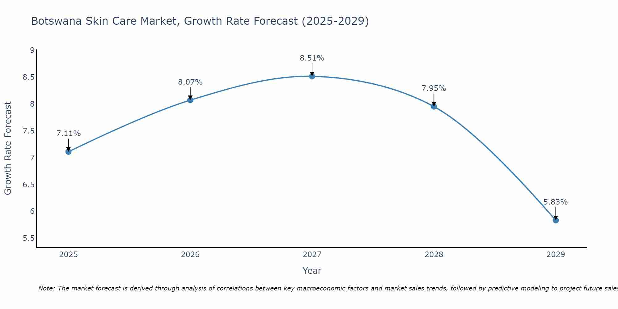 Botswana Skin Care Market Growth Rate