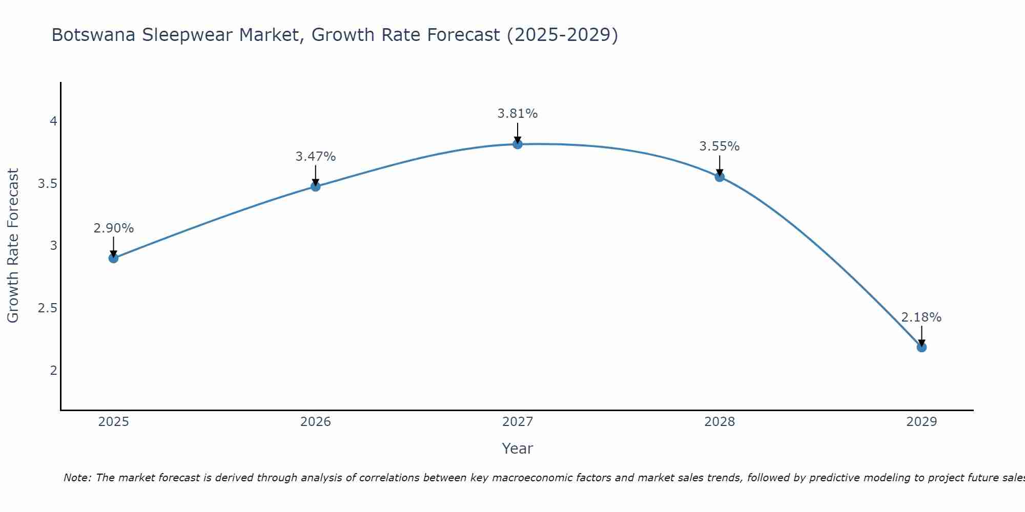 Botswana Sleepwear Market Growth Rate