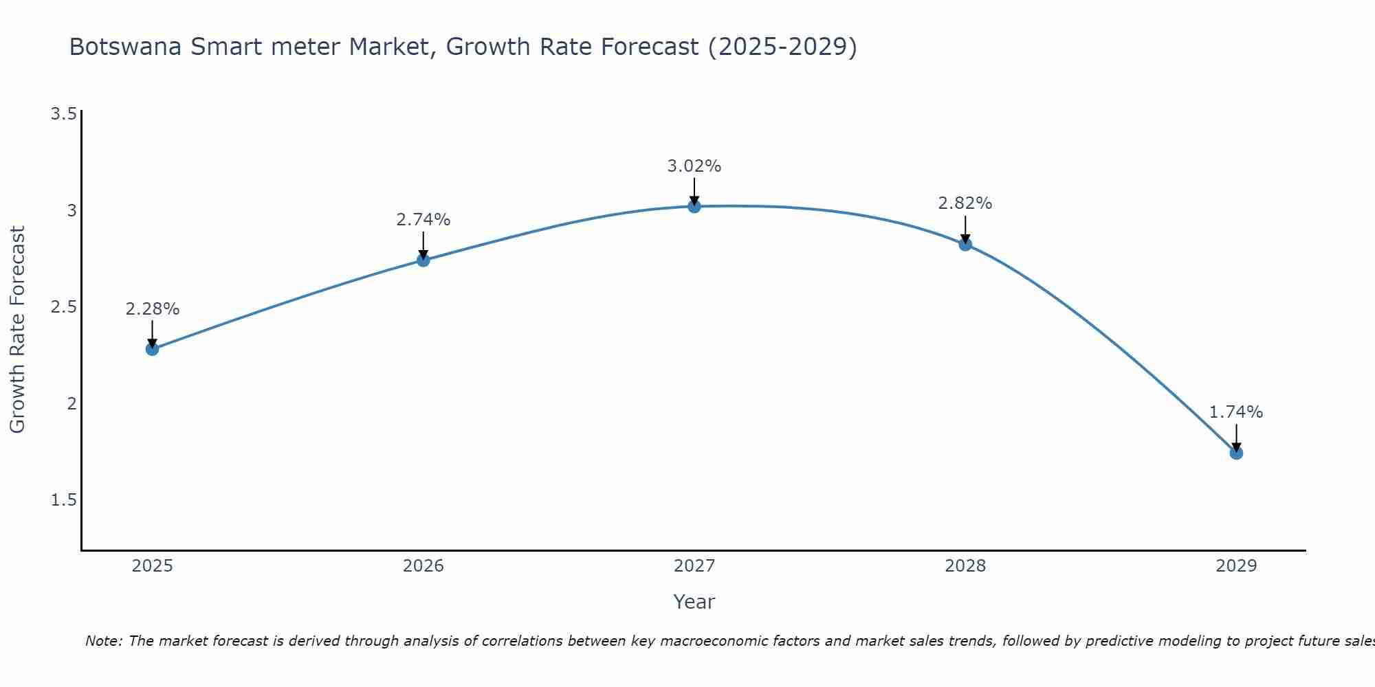 Botswana Smart meter Market Growth Rate