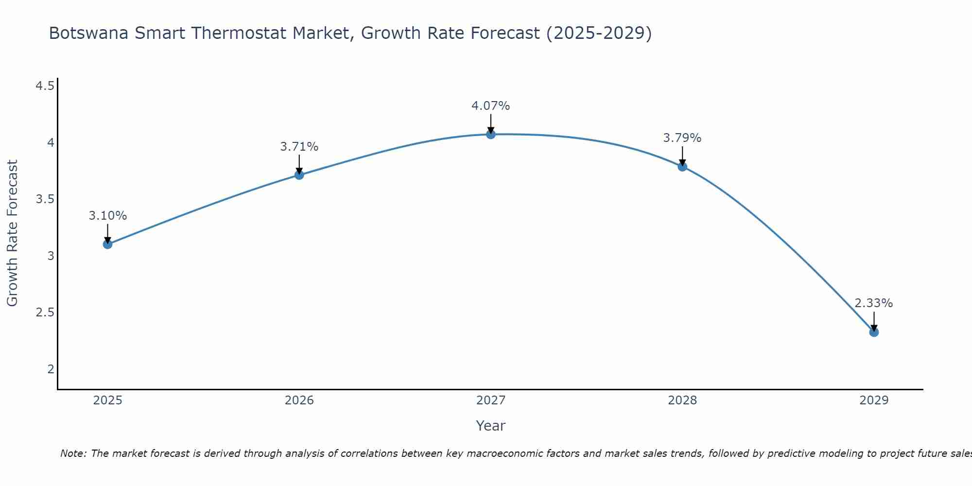Botswana Smart Thermostat Market Growth Rate