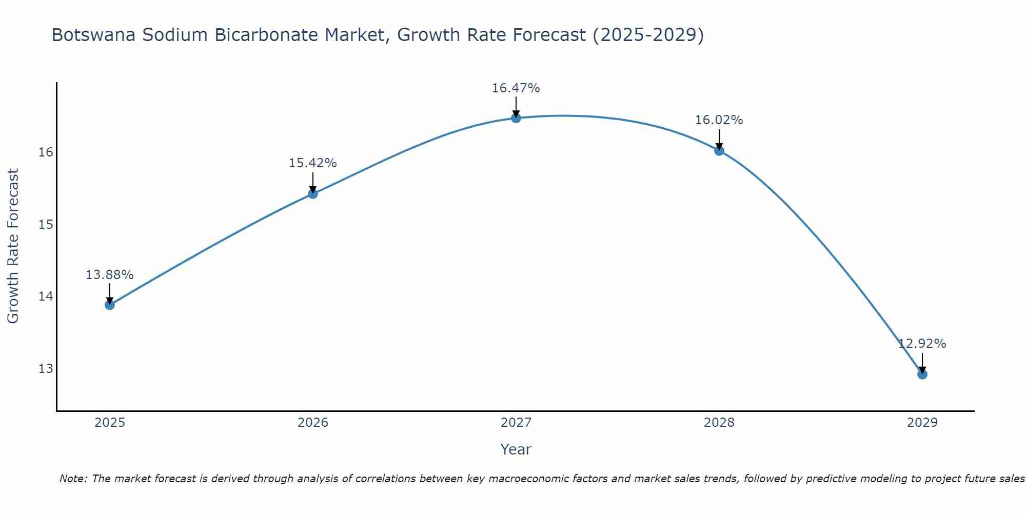 Botswana Sodium Bicarbonate Market Growth Rate