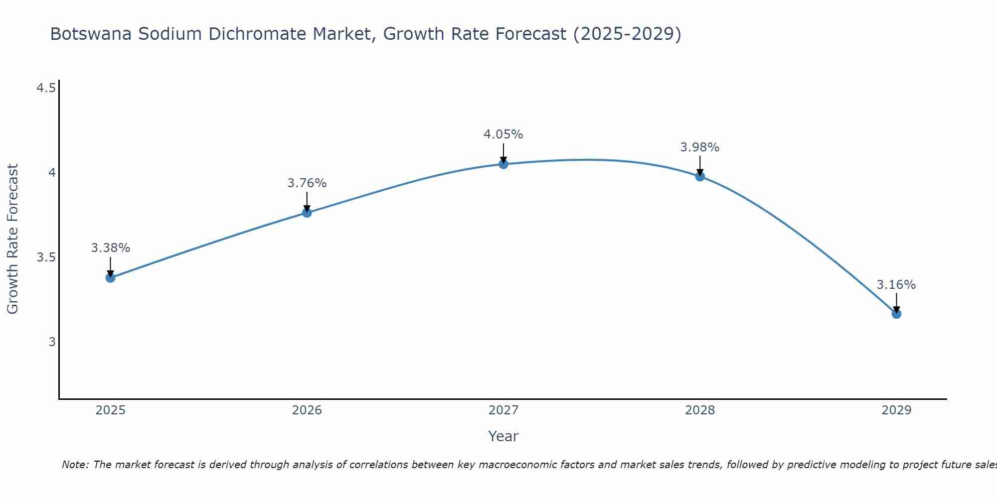 Botswana Sodium Dichromate Market Growth Rate