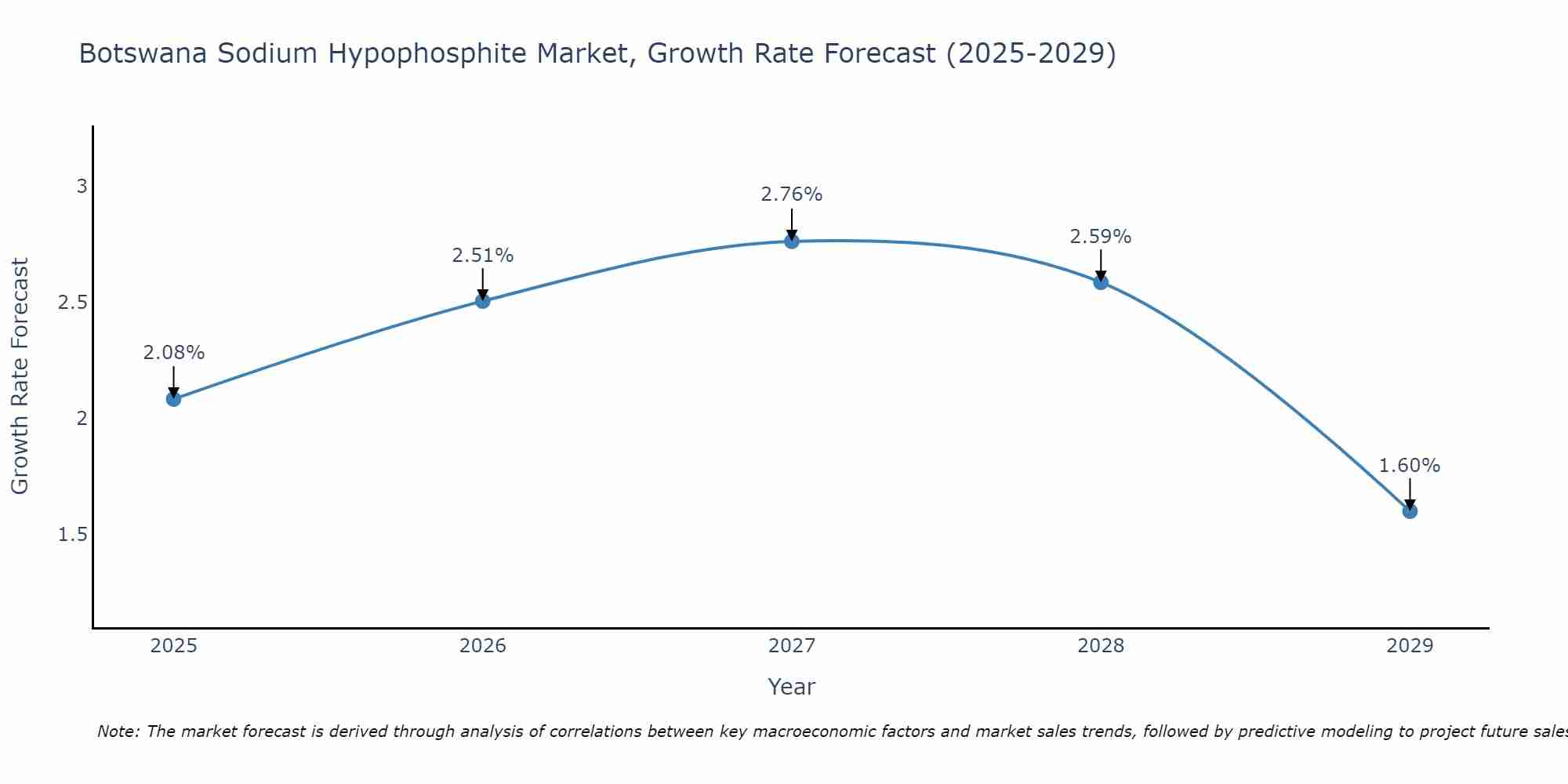 Botswana Sodium Hypophosphite Market Growth Rate