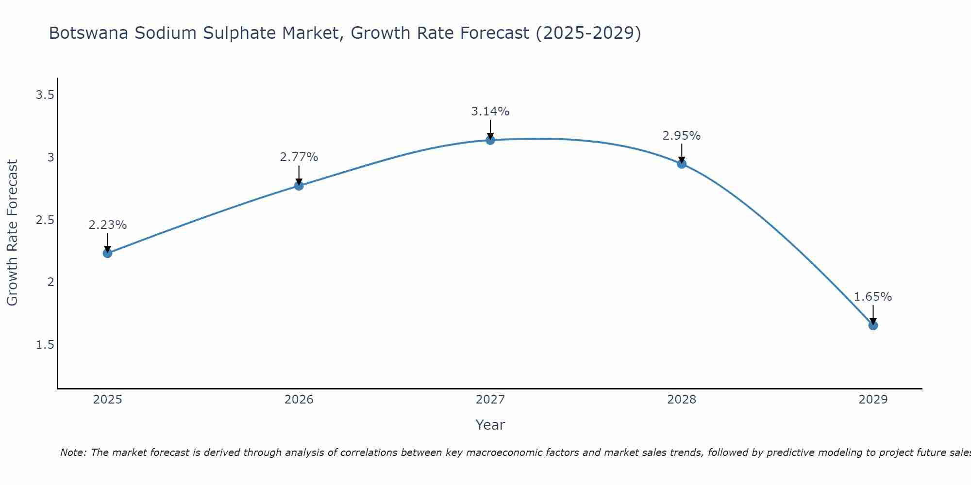 Botswana Sodium Sulphate Market Growth Rate
