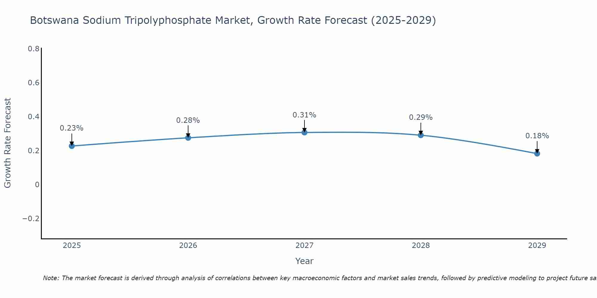 Botswana Sodium Tripolyphosphate Market Growth Rate