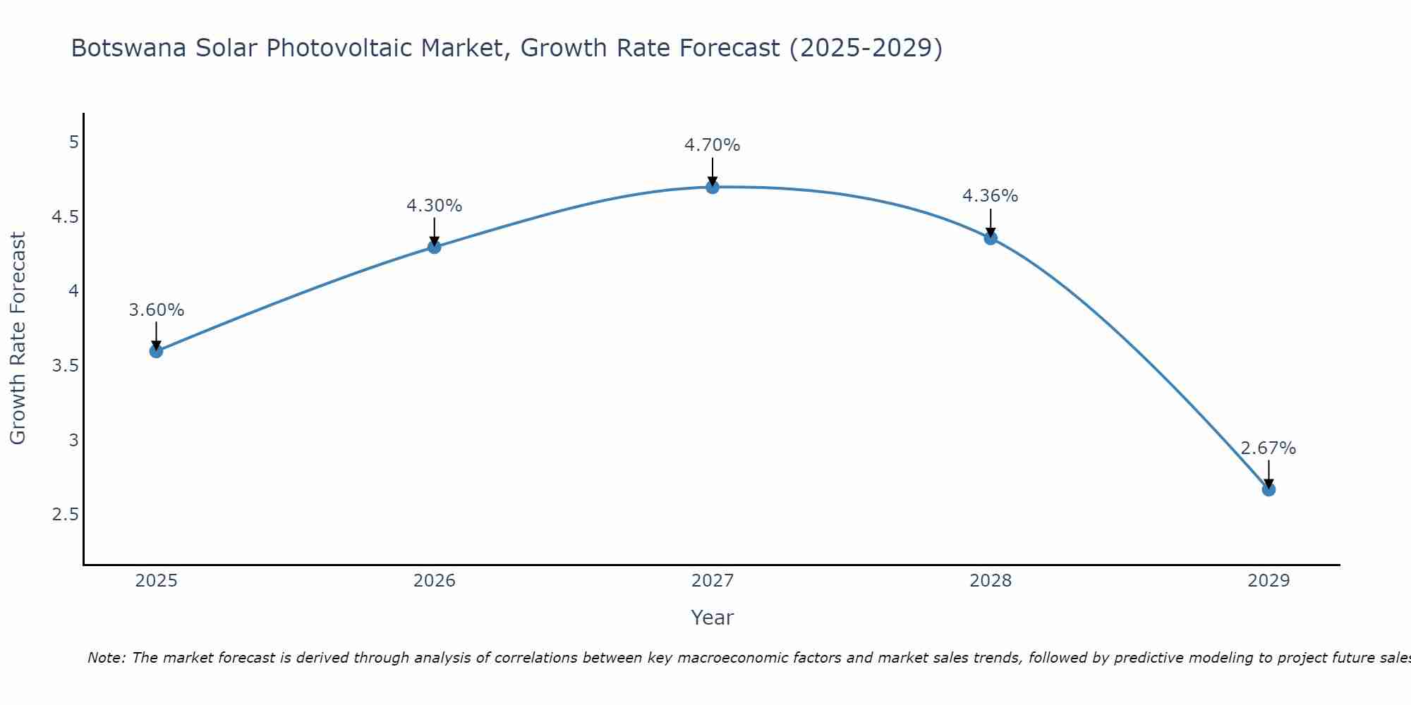 Botswana Solar Photovoltaic Market Growth Rate