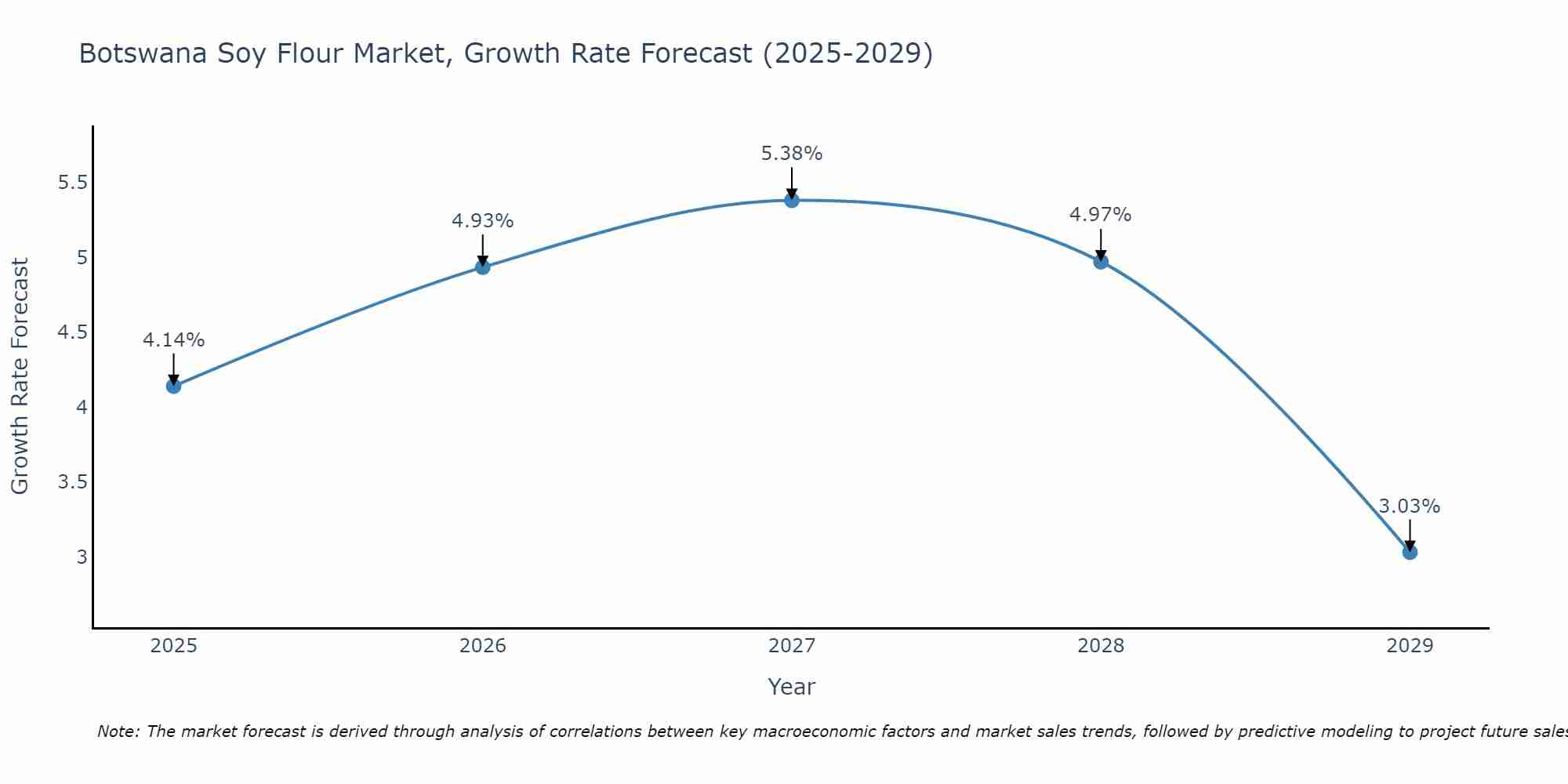 Botswana Soy Flour Market Growth Rate