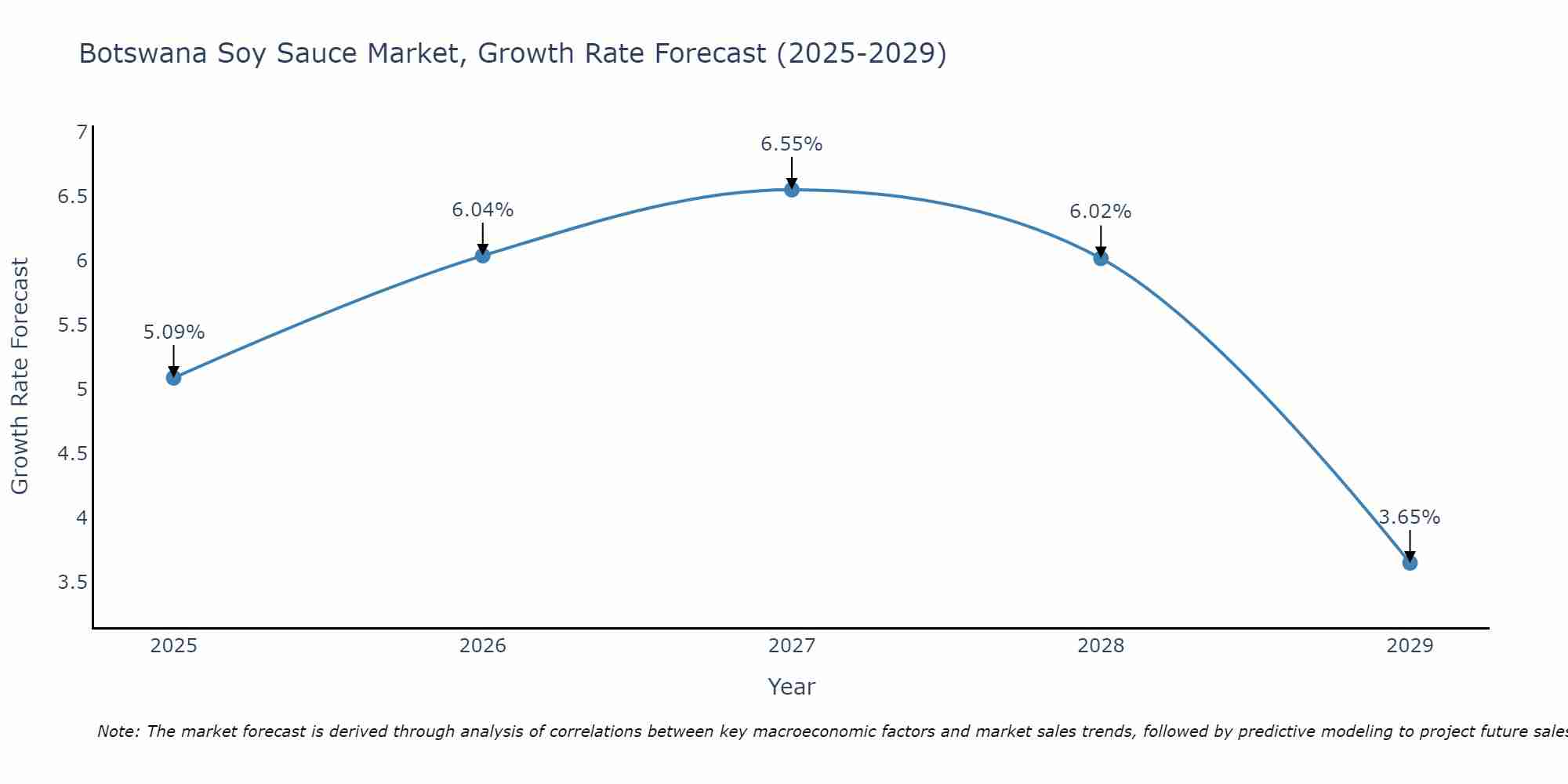 Botswana Soy Sauce Market Growth Rate