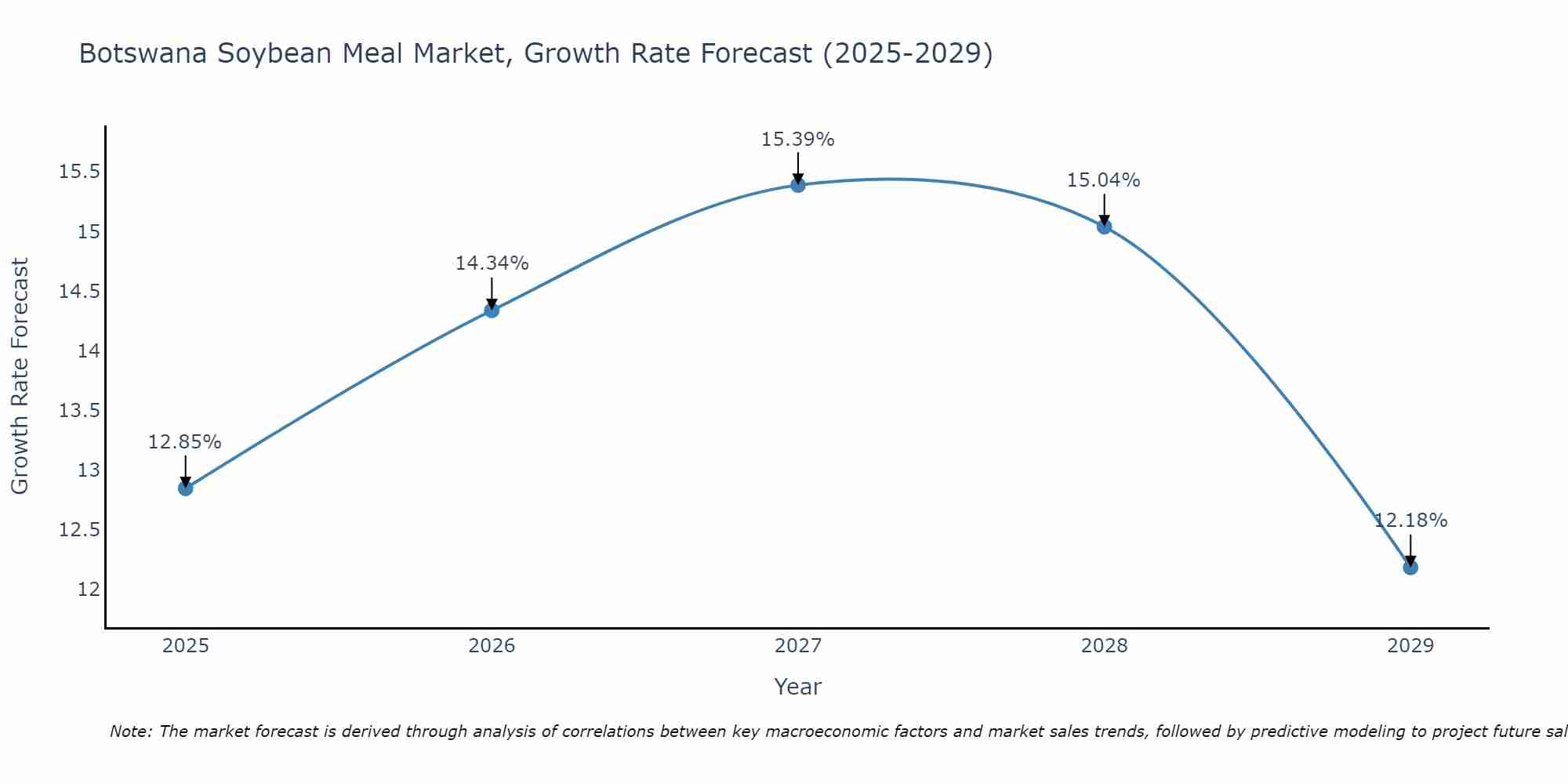Botswana Soybean Meal Market Growth Rate