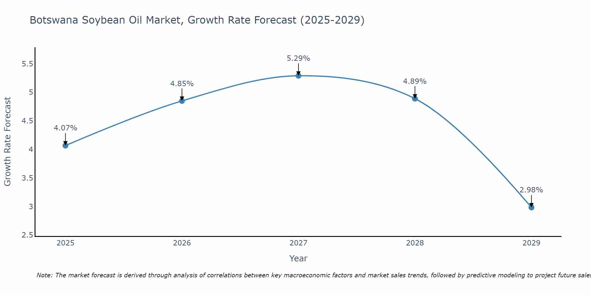 Botswana Soybean Oil Market Growth Rate
