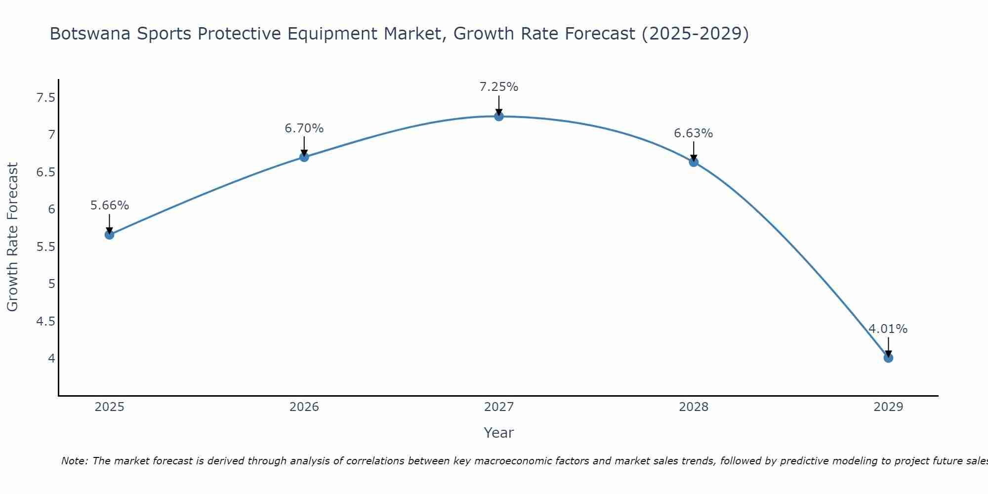 Botswana Sports Protective Equipment Market Growth Rate