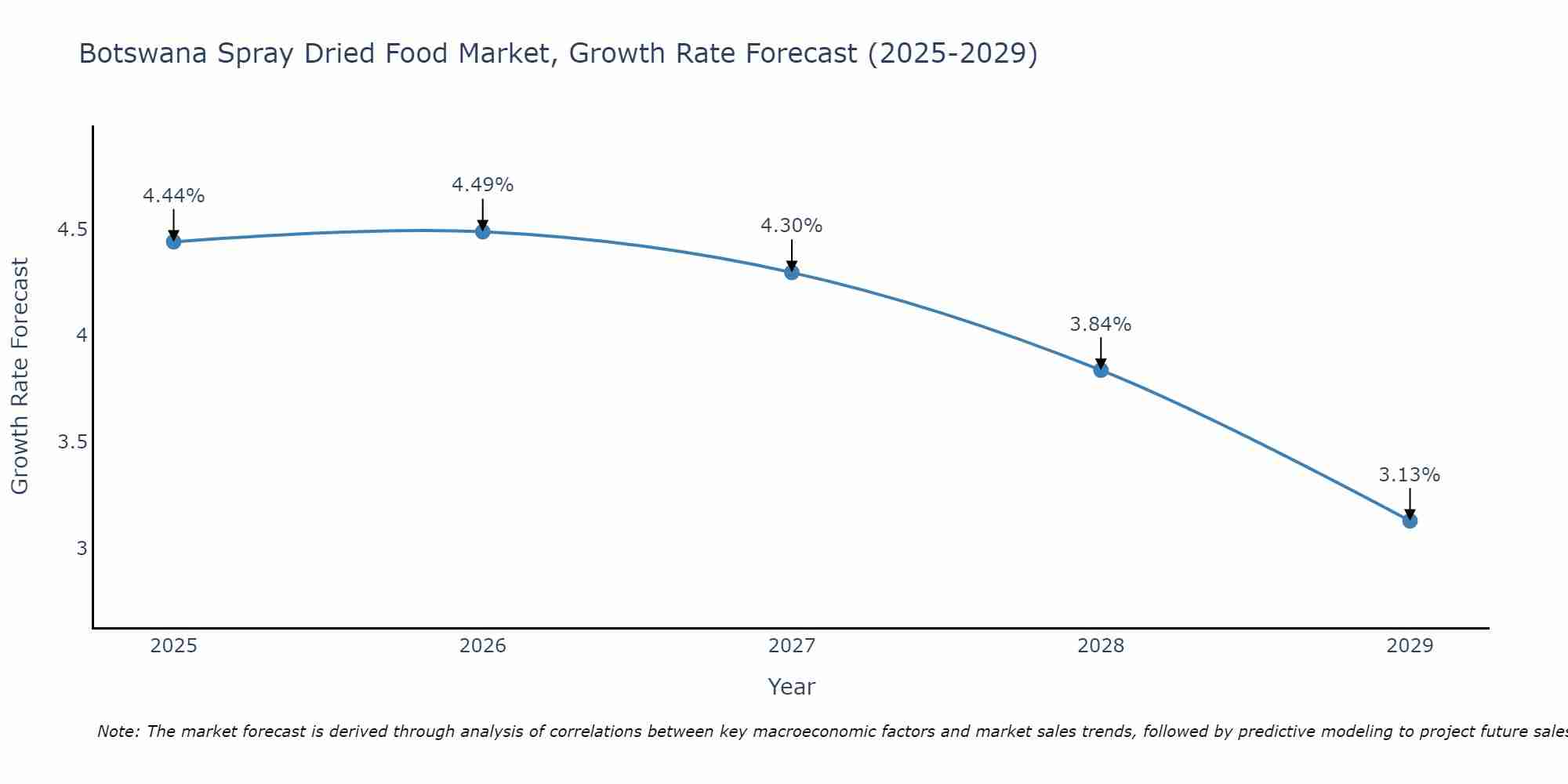 Botswana Spray Dried Food Market Growth Rate