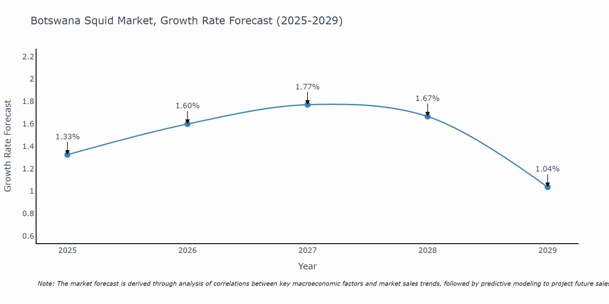 Botswana Squid Market Growth Rate