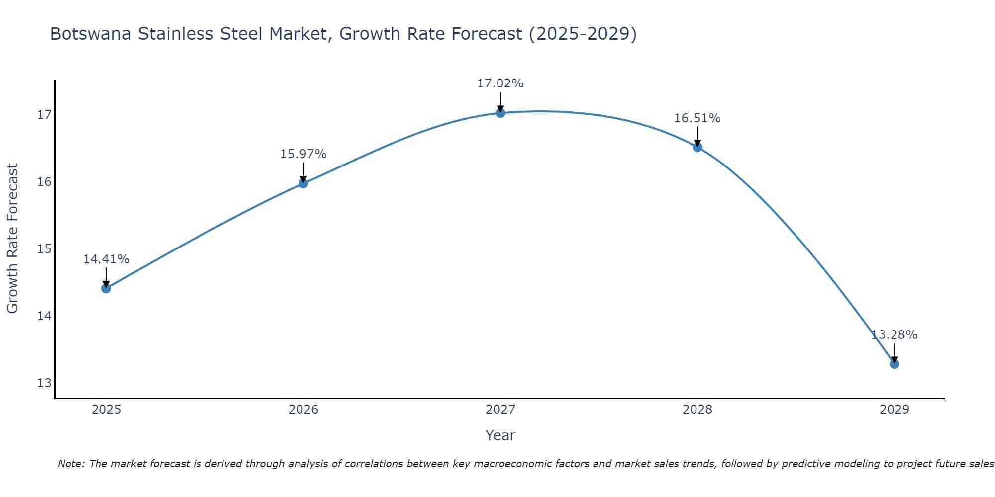 Botswana Stainless Steel Market Size Growth Rate