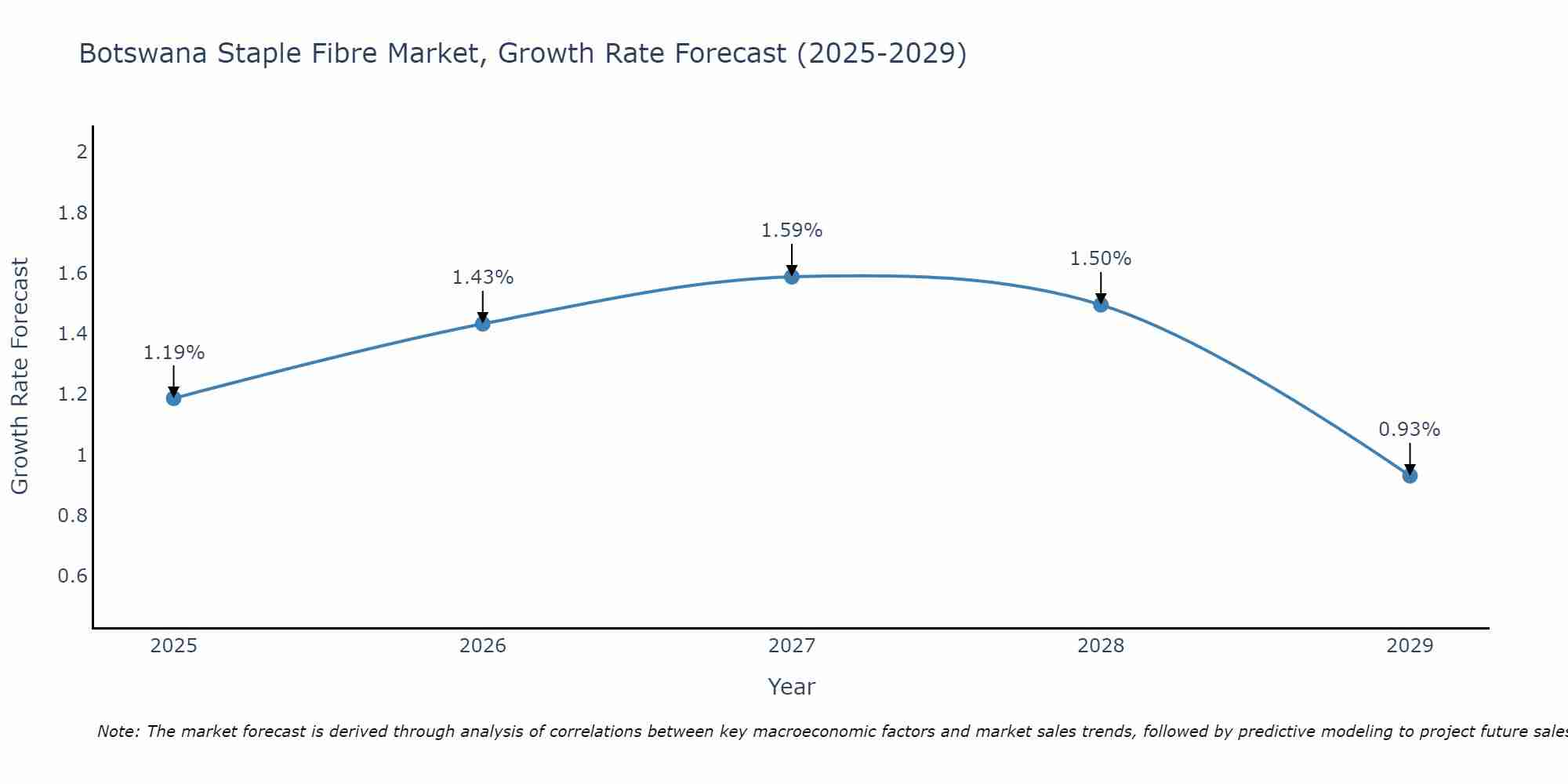 Botswana Staple Fibre Market Growth Rate
