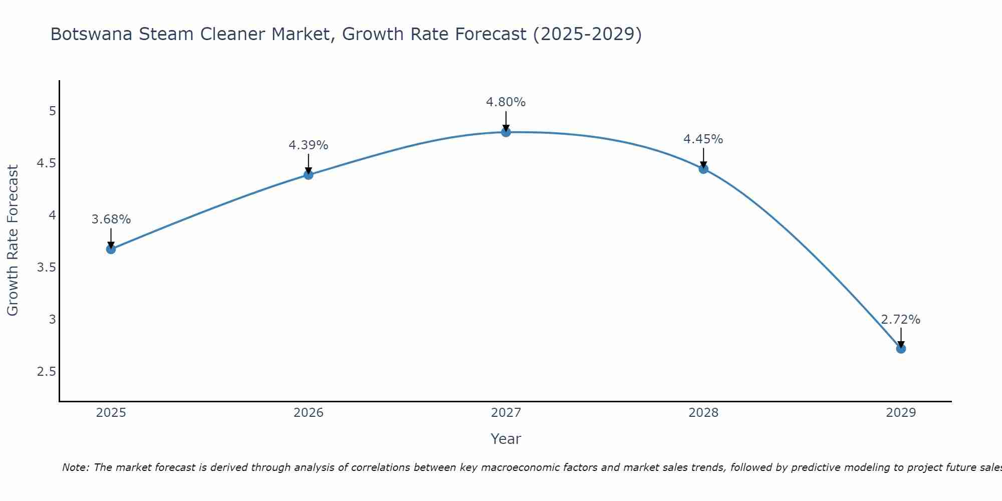 Botswana Steam Cleaner Market Growth Rate
