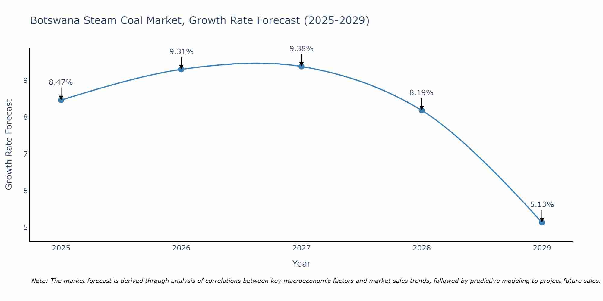 Botswana Steam Coal Market Growth Rate