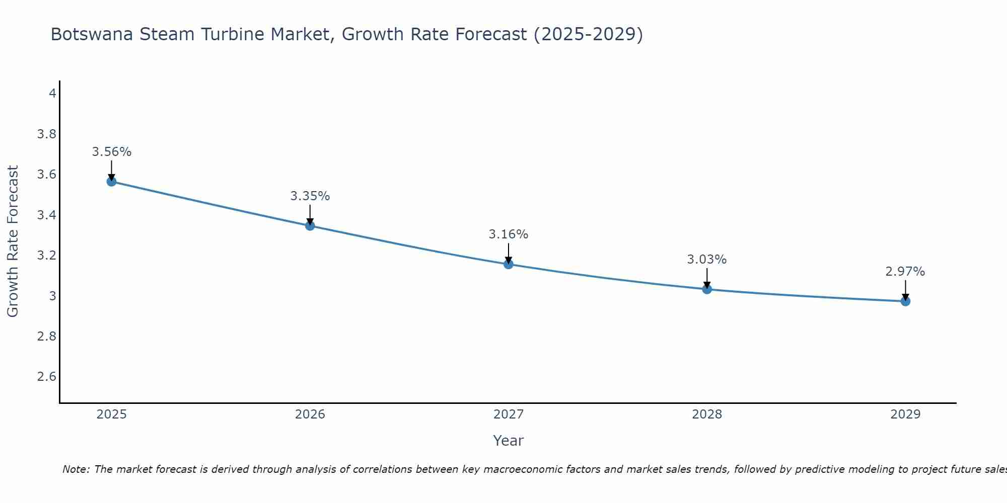 Botswana Steam Turbine Market Growth Rate