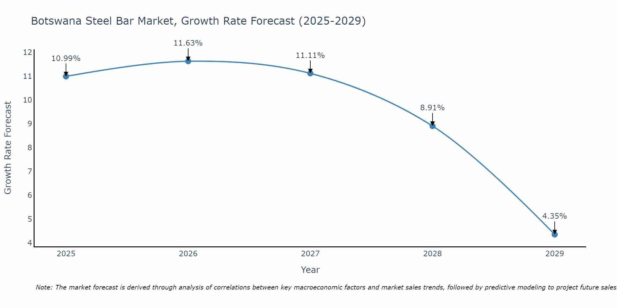 Botswana Steel Bar Market Growth Rate