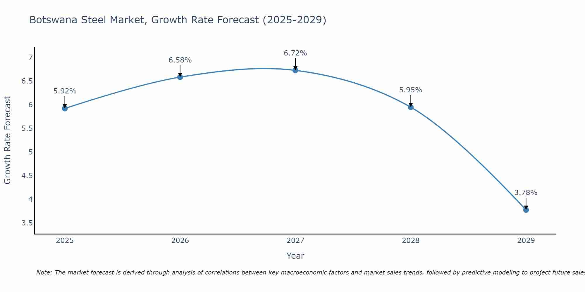 Botswana Steel Market Growth Rate
