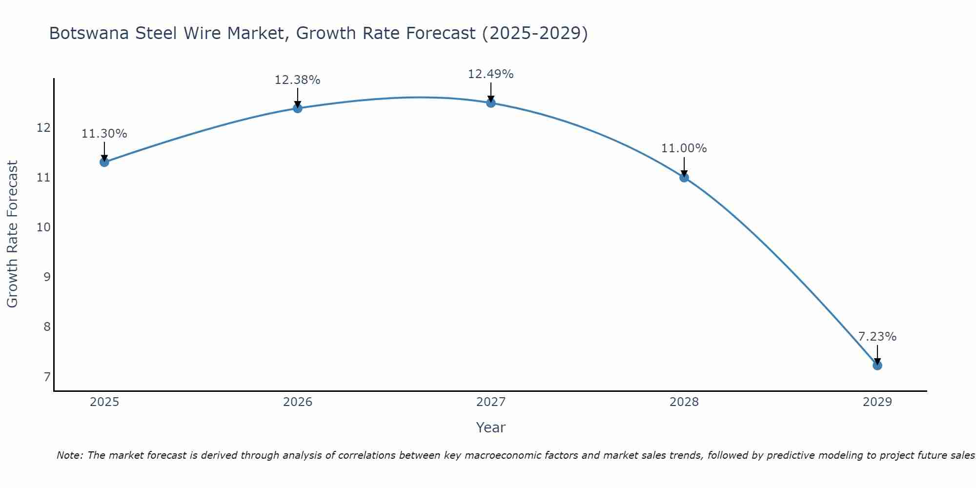 Botswana Steel Wire Market Growth Rate