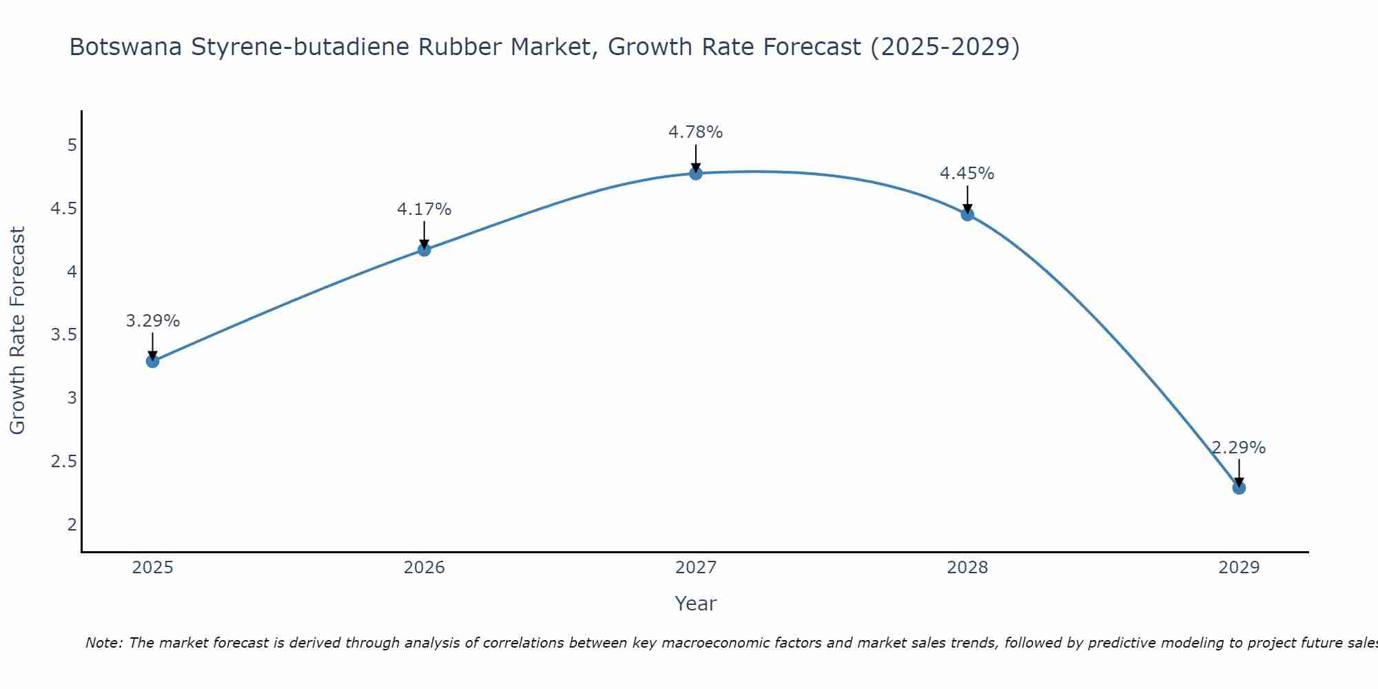 Botswana Styrene-butadiene Rubber Market Growth Rate