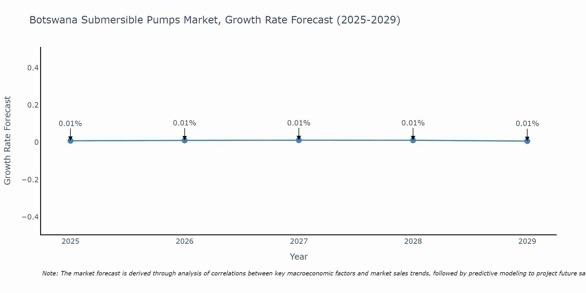 Botswana Submersible Pumps Market Growth Rate