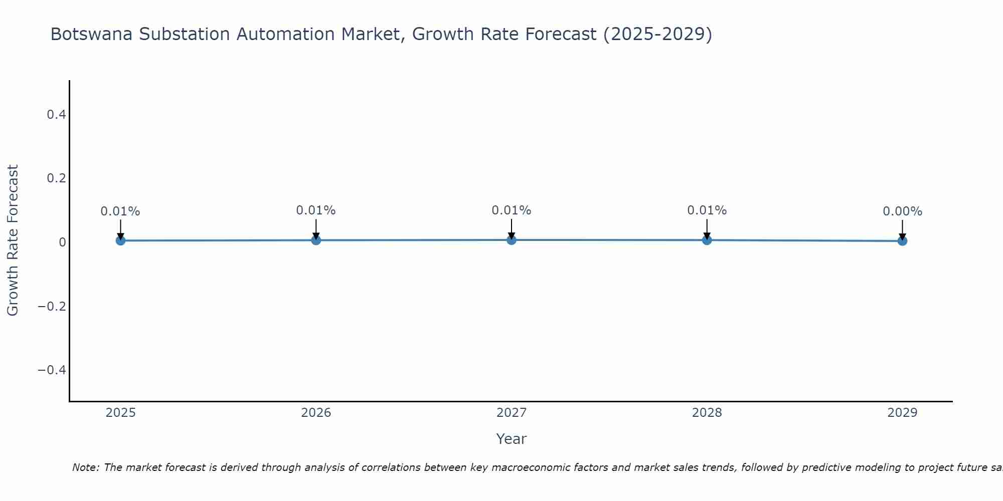 Botswana Substation Automation Market Growth Rate