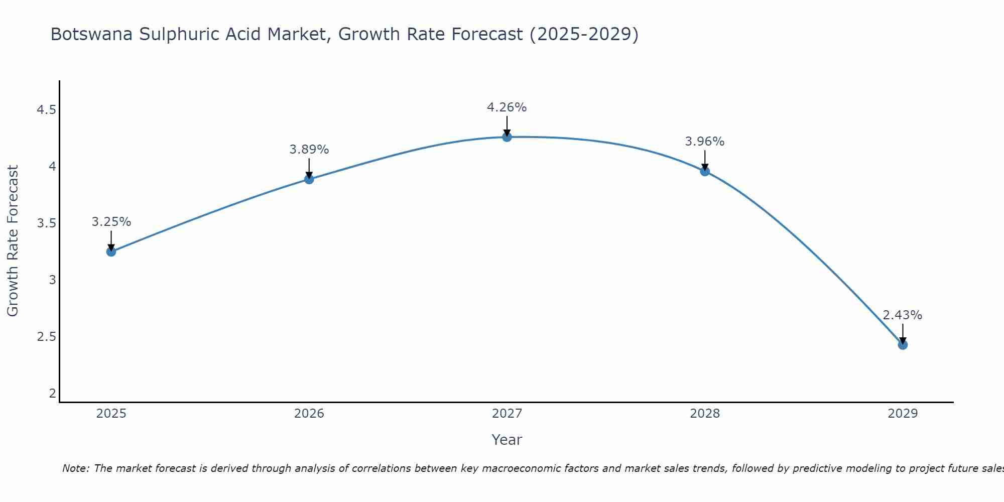 Botswana Sulphuric Acid Market Growth Rate