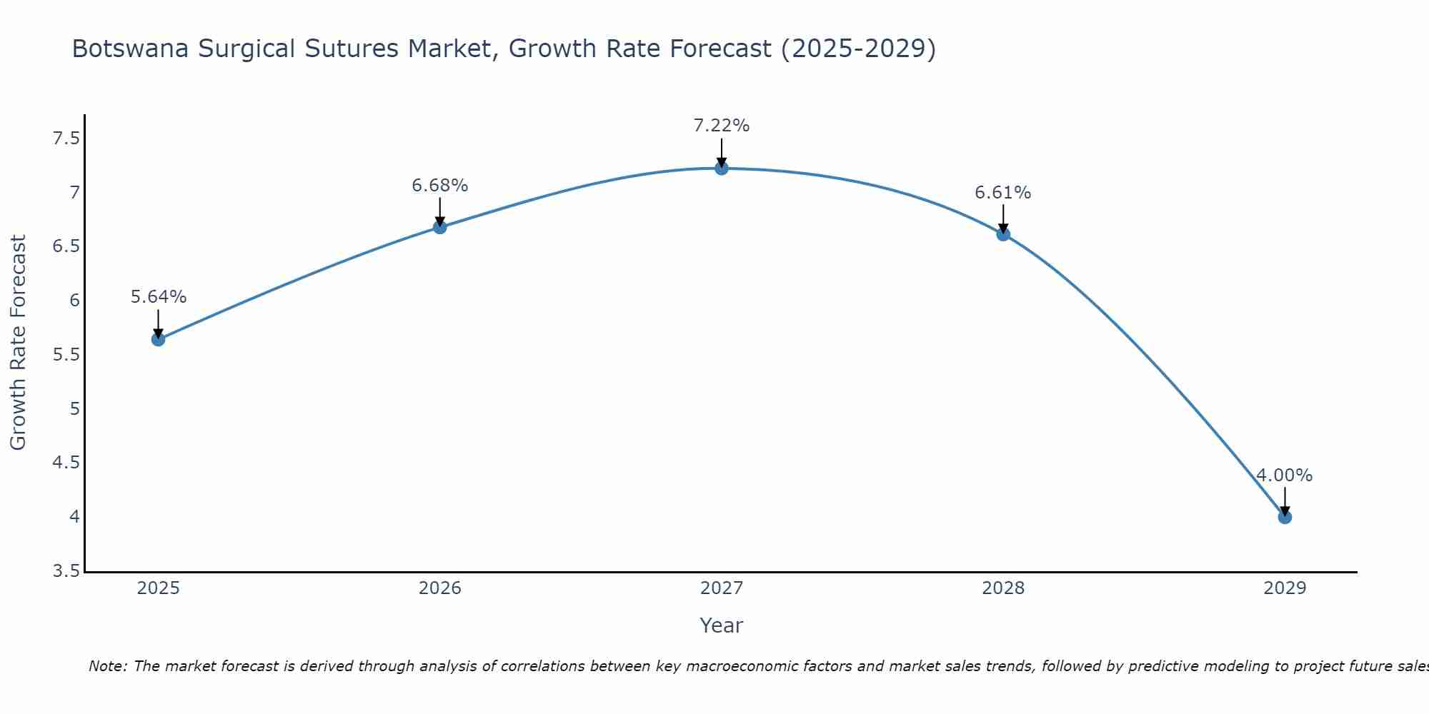 Botswana Surgical Sutures Market Growth Rate