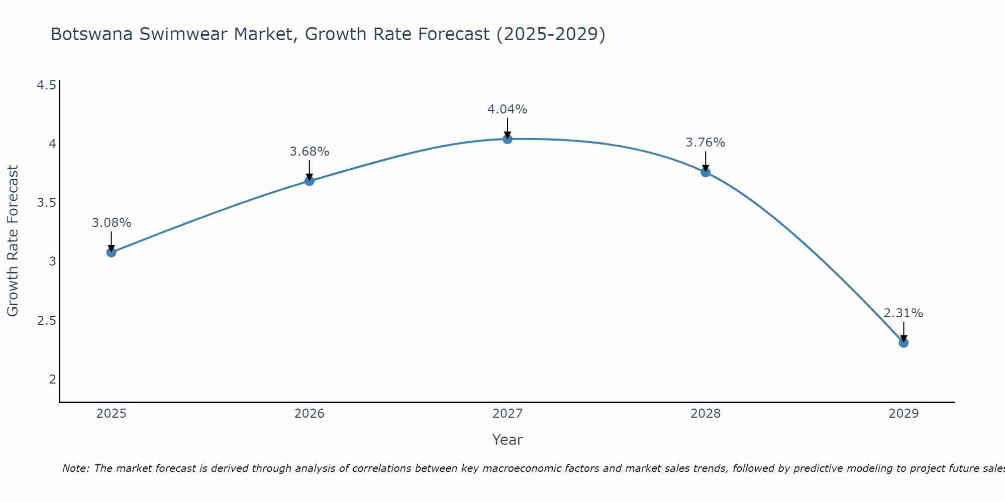 Botswana Swimwear Market Growth Rate