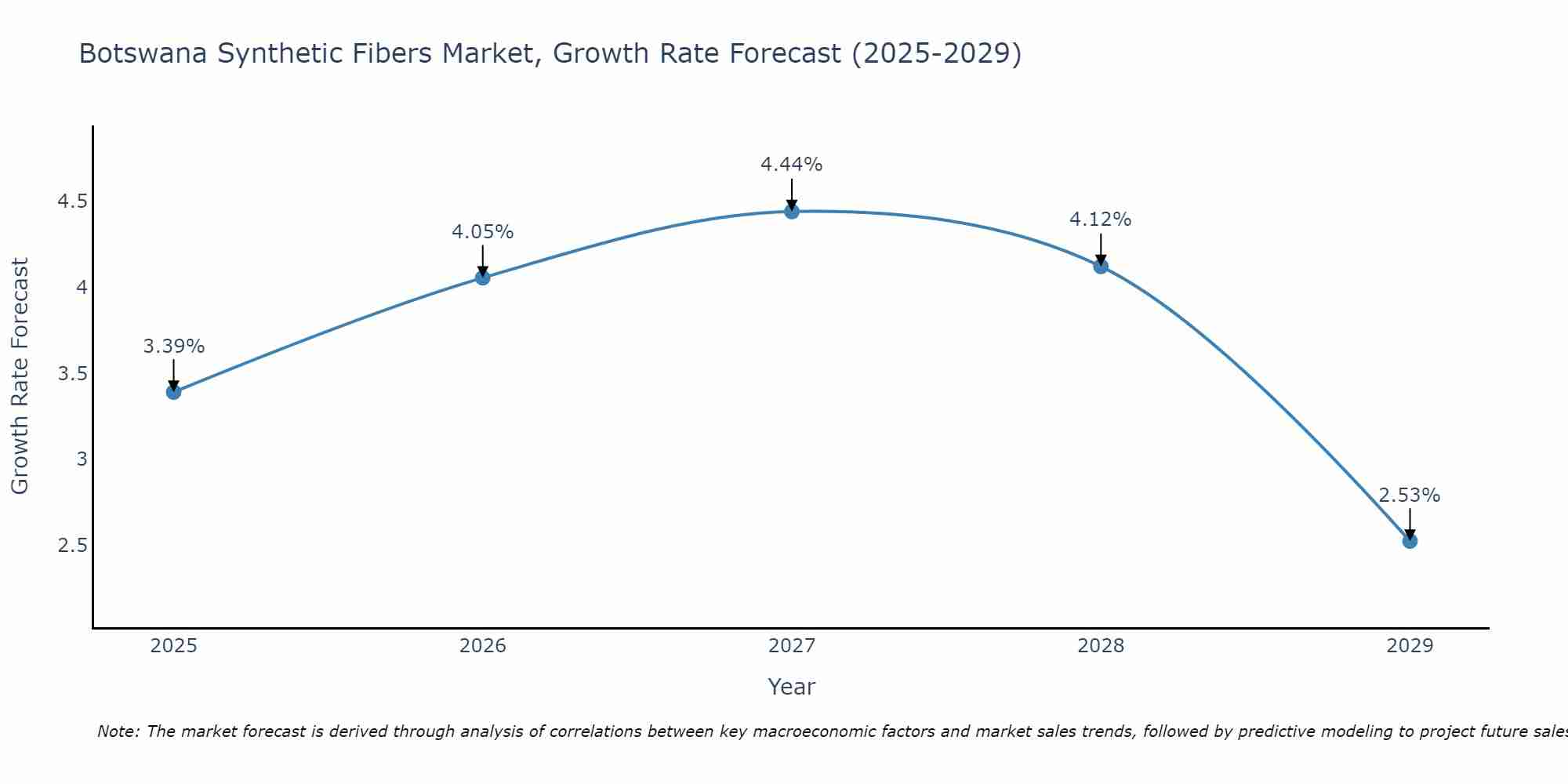 Botswana Synthetic Fibers Market Growth Rate