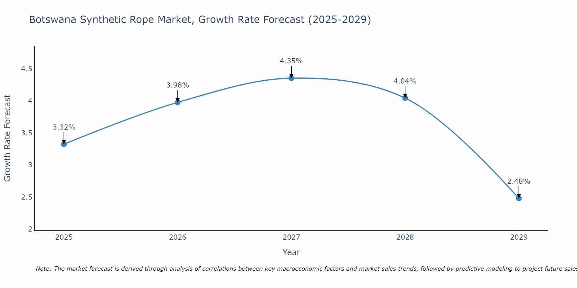 Botswana Synthetic Rope Market Growth Rate