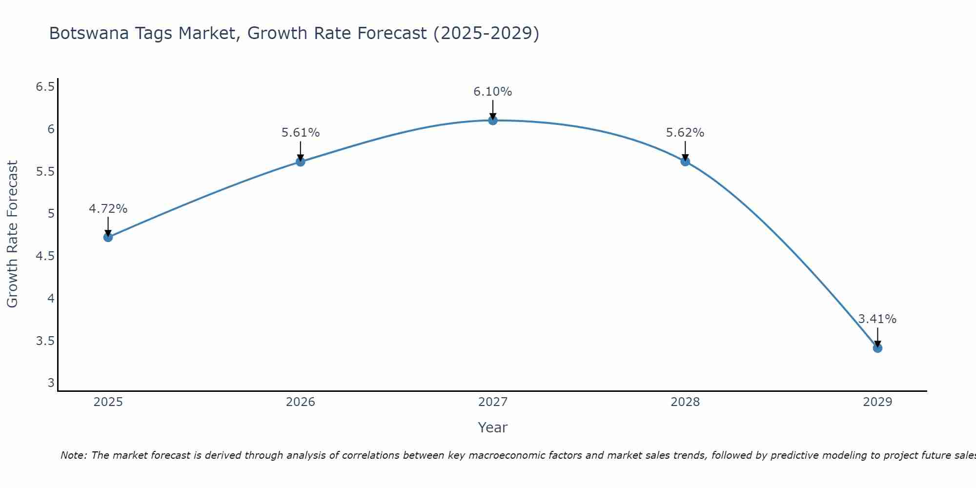 Botswana Tags Market Growth Rate