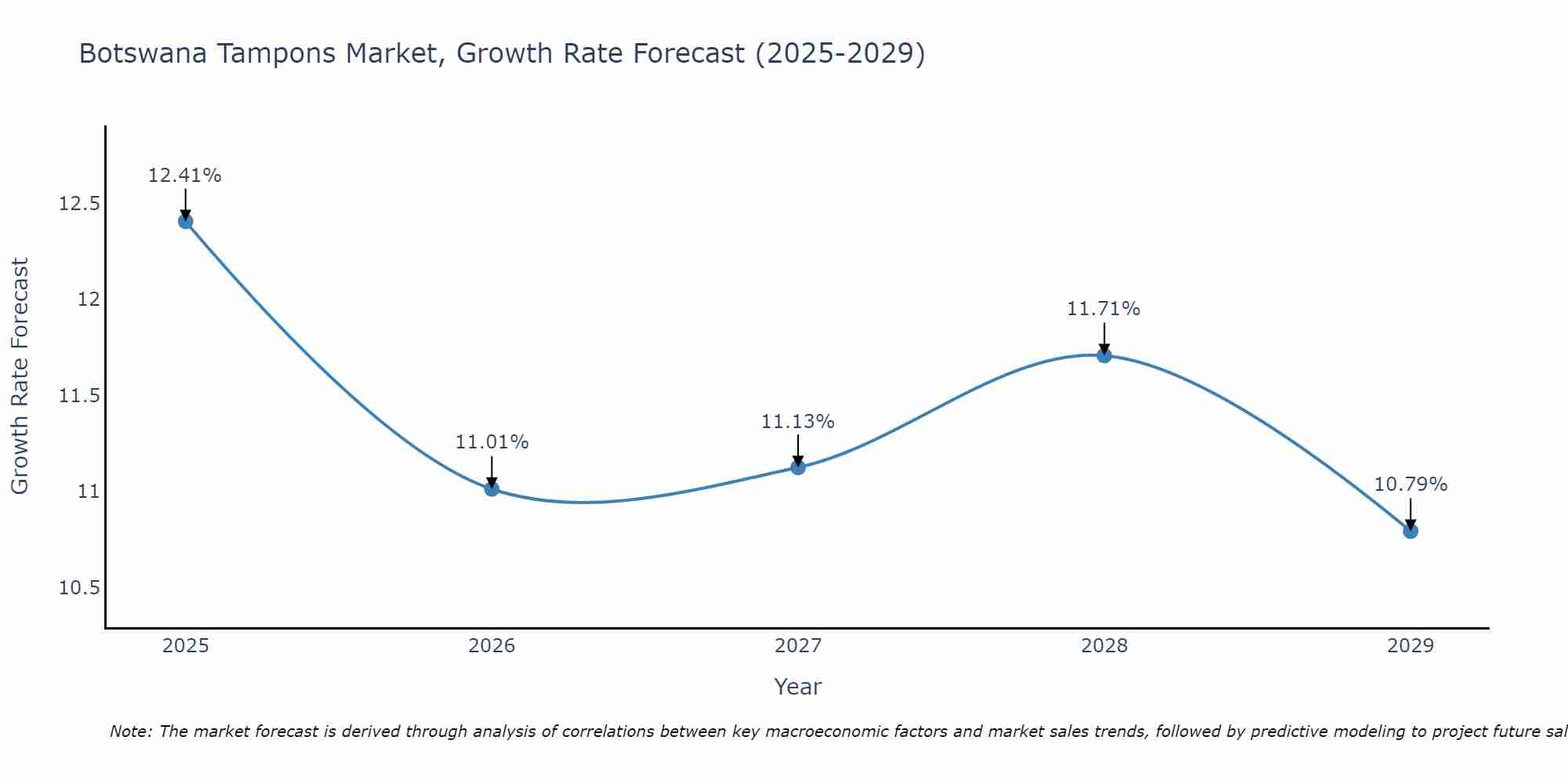 Botswana Tampons Market Growth Rate