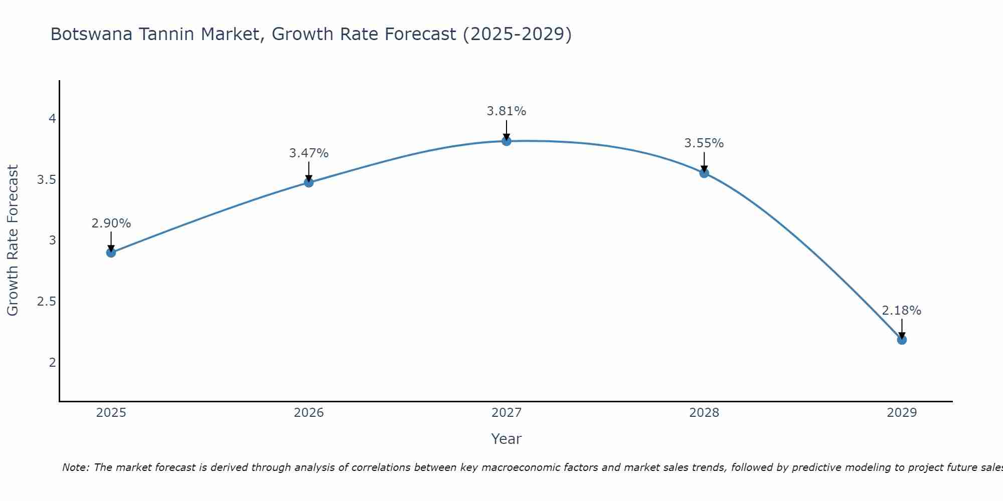 Botswana Tannin Market Growth Rate
