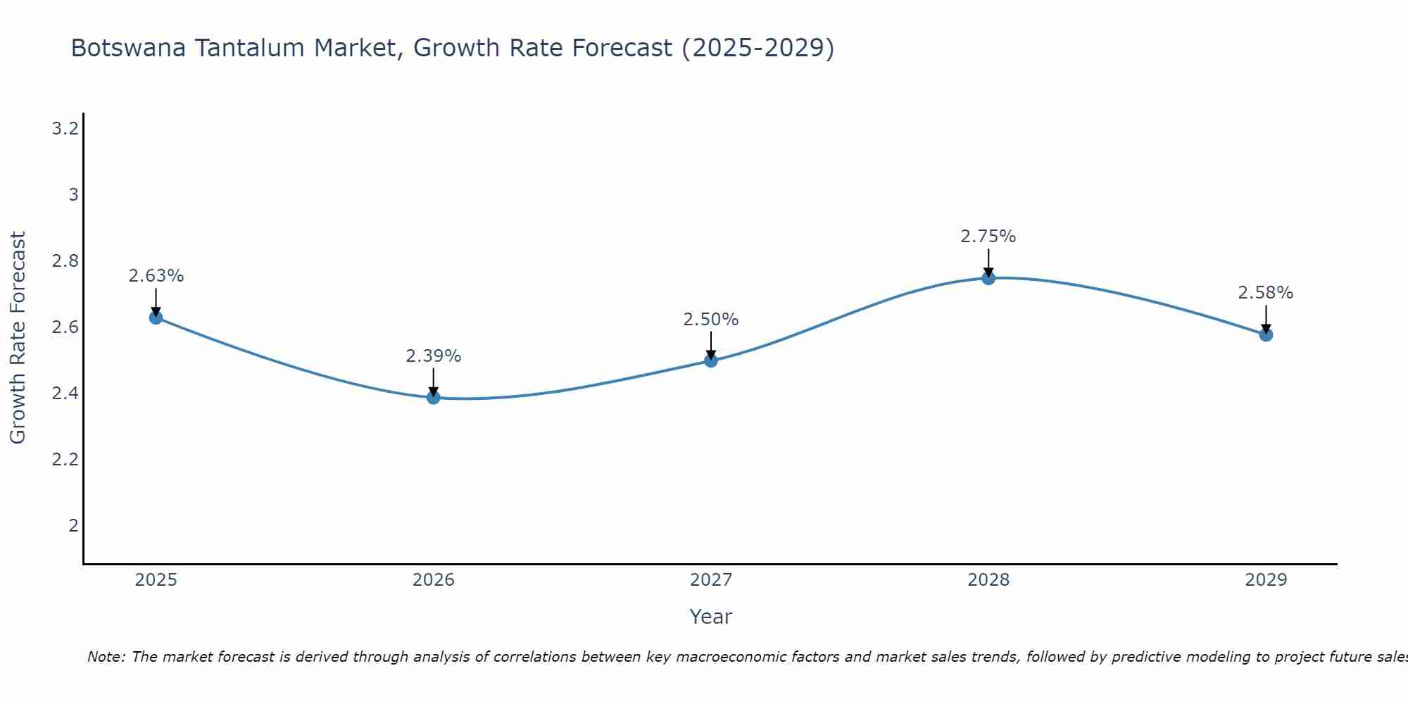 Botswana Tantalum Market Growth Rate