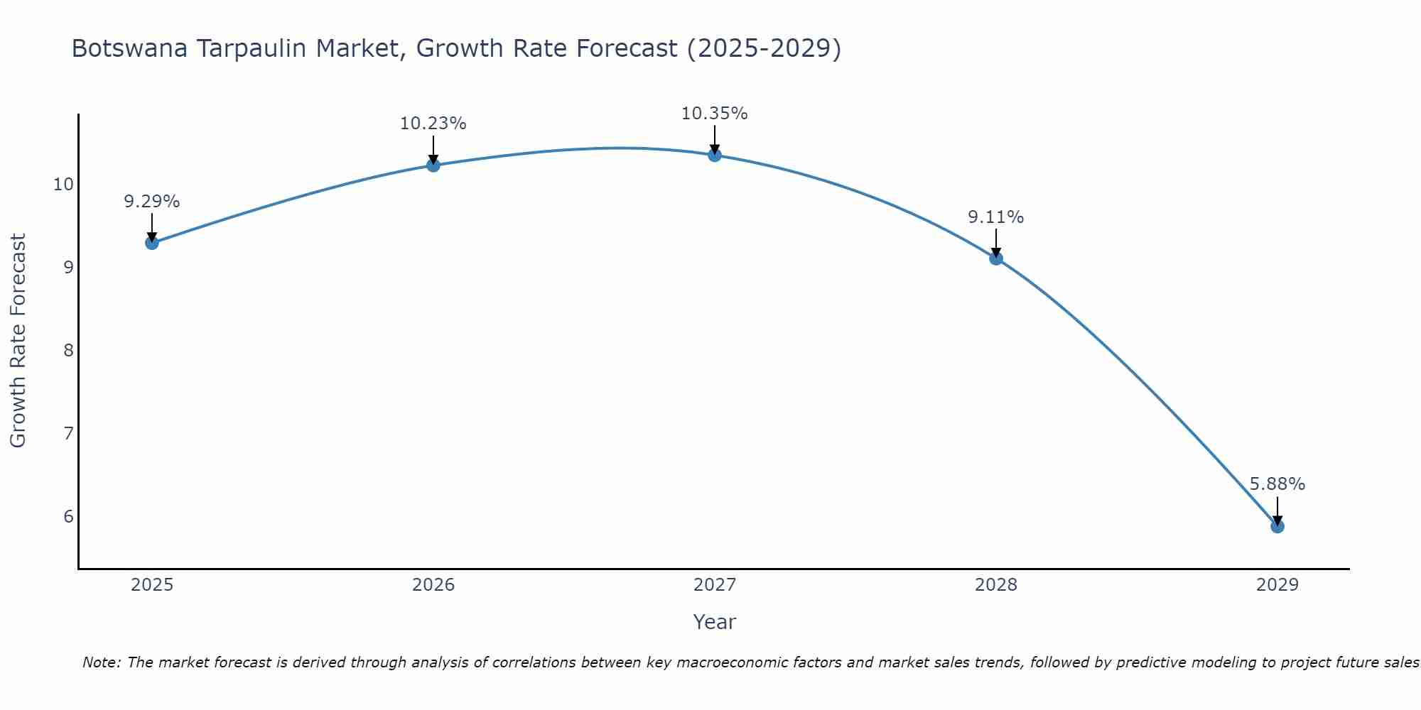 Botswana Tarpaulin Market Growth Rate
